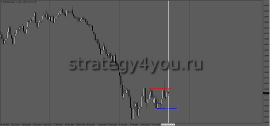Опорные уровни W1 eurusd