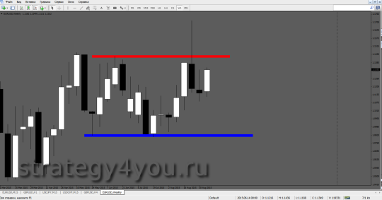 Опорные уровни EURUSD - W1