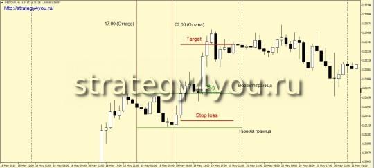 Стратегия форекс «Канадский вечер»