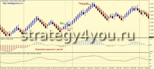 Стратегия форекс «Pulse Wave» - покупки