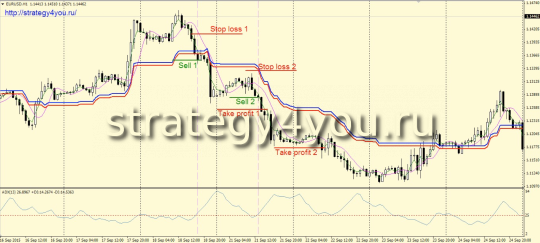 продажи Стратегия «Забег по тренду»