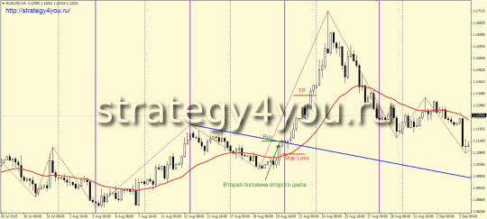 Стратегия форекс «На MaZi»