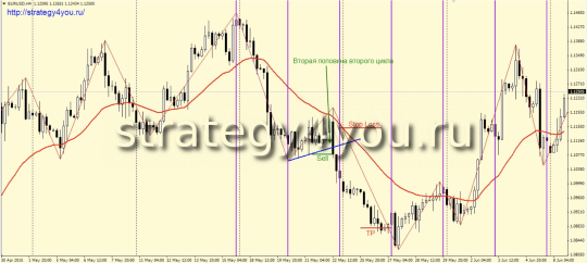 Стратегия «На MaZi» - условия для продаж