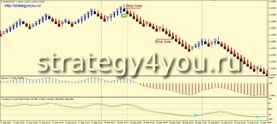 Стратегия форекс «Pulse Wave» - продажи