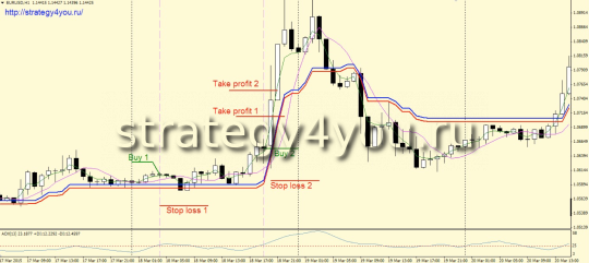 Стратегия форекс «Забег по тренду»