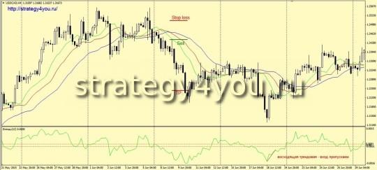 Индикаторная стратегия форекс