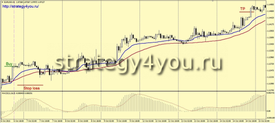 Стратегия форекс «VIDYA»