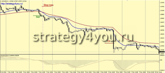 Трендовая стратегия форекс «VIDYA»