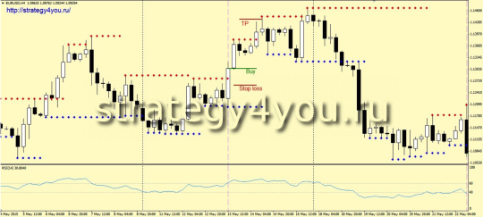 Стратегия форекс «SaRa»