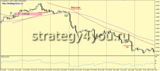 Индикаторная Стратегия «+500»