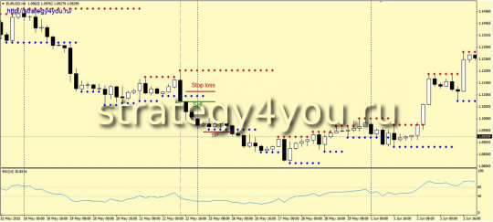Стратегия «SaRa» - продажи