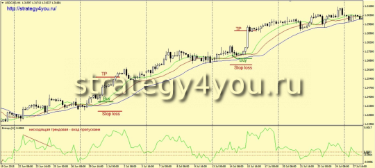 Стратегия форекс «Энтропия»