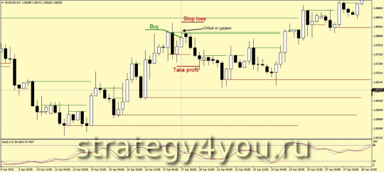 Стратегия «Отбой от уровня» - продажи