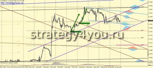 EURGBP H1 — торговля Флага