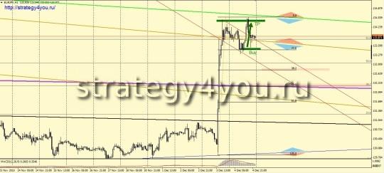 Торговля флага + АВС по EURJPY H1