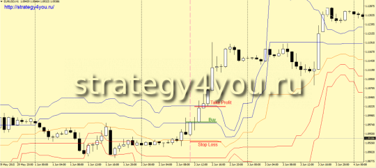 Стратегия форекс «Лис»