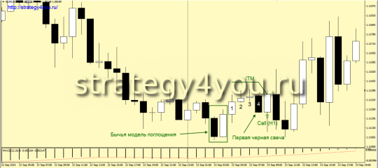 Стратегия для Бинарных опционов «Поглощение Н1»