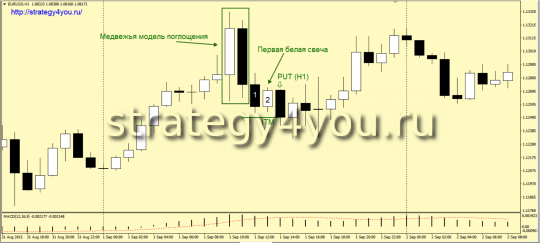 Стратегия Бинарных опционов «Поглощение Н1» - понижение