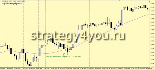 2-е условие для покупок по Стратегии «Засада»