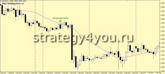 2-е условие для продаж по правилам стратегии форекс