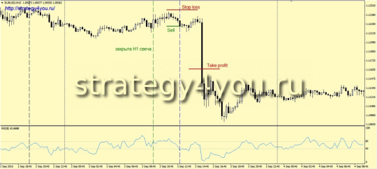 3-е подтверждение сигнала на продажу