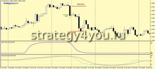 Индикаторная Стратегия «Schaff trend»