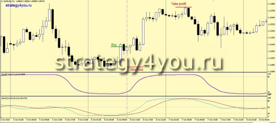 Стратегия форекс «Schaff trend»