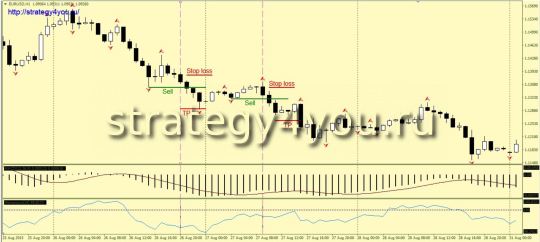 Индикаторная Стратегия «Мохо»