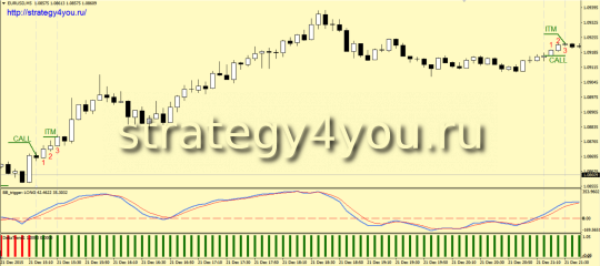 Стратегия для Бинарных Опционов «15 минут»