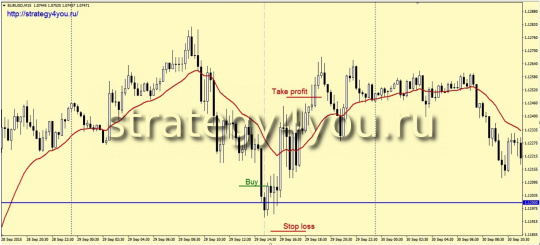 Стратегия форекс «Сдвоенный ноль»