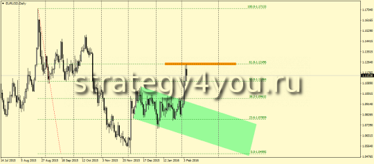 EURUSD, D1 - Флаг