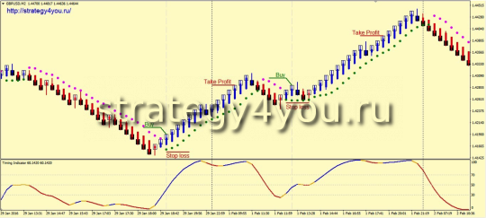 Стратегия форекс «Ренко Timing»