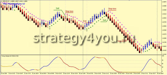 Стратегия «Ренко Timing» - продажи