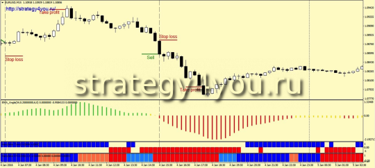 Стратегия «Mandrake» - продажи