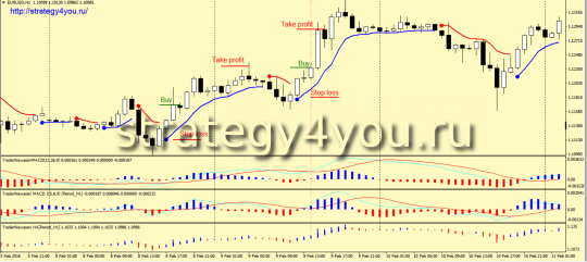 Стратегия форекс «Merdekaram»