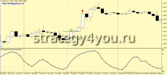 Стратегия для бинарных опционов «5 свечей»