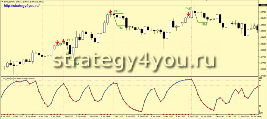 Стратегия «5 свечей» - put