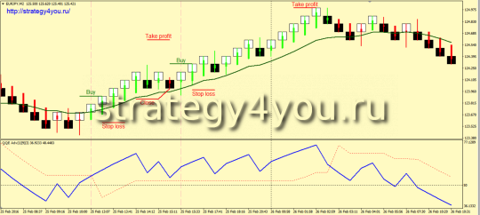 Стратегия форекс «Спринт (РЕНКО)»