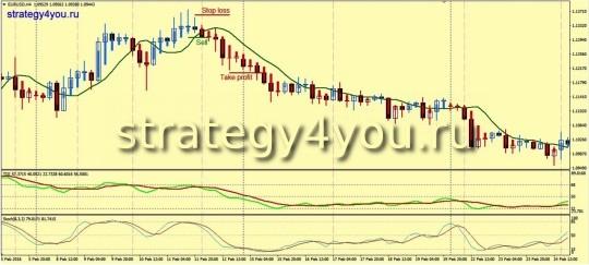 Стратегия «TDI» - продажи
