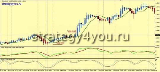 Стратегия форекс «TDI»