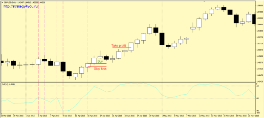 Стратегия форекс «WPR»