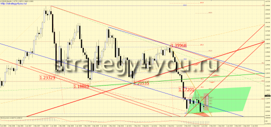 Закрытие марта 2016 по евро-доллар