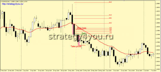 вход в сделку на продажу