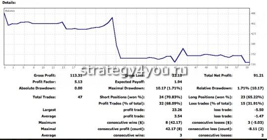 отчет при торговле со стопами
