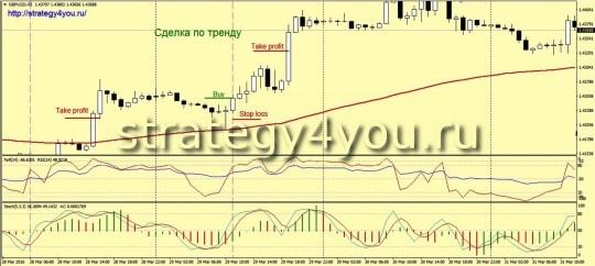 Стратегия форекс «Поводок»