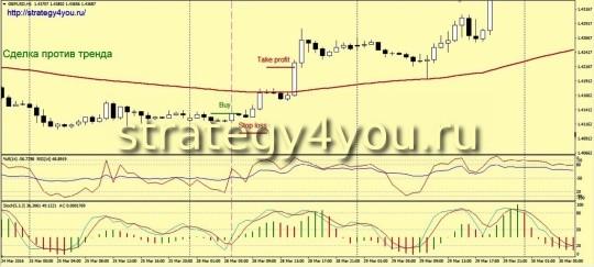 Вариант сделки на покупку - Стратегия форекс «Поводок»