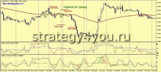 Стратегия «Поводок»
