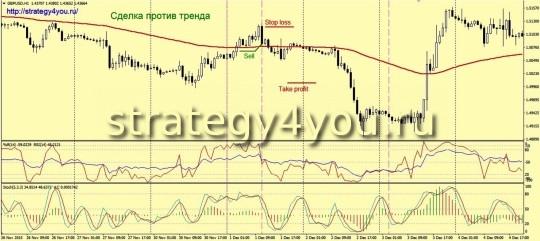 индикаторная стратегия "поводок"