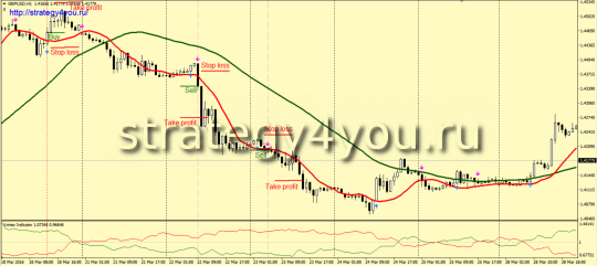Стратегия "Стрела" - продажа