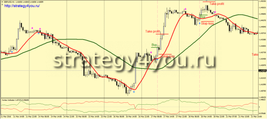 Стратегия форекс «Стрела»